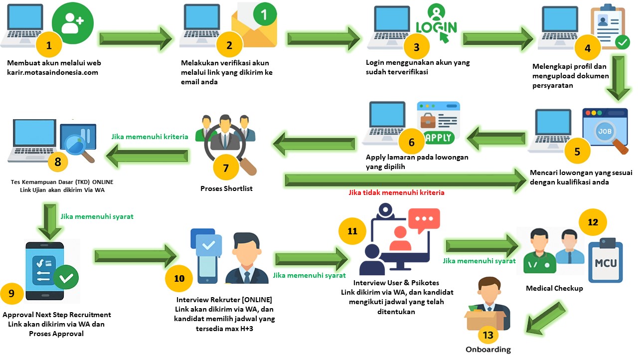 Alur Proses Rekrutmen PT. Motasa Indonesia